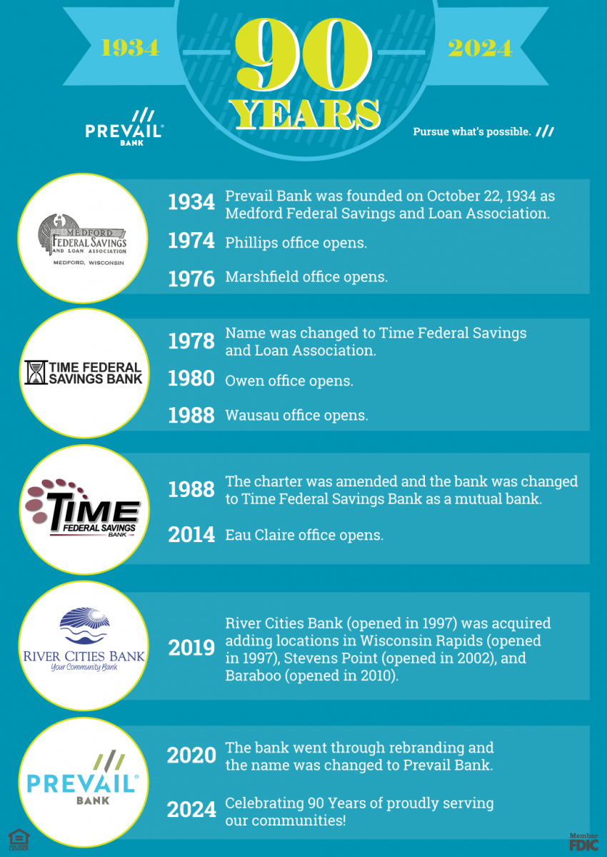 Prevail Bank company timeline infographic