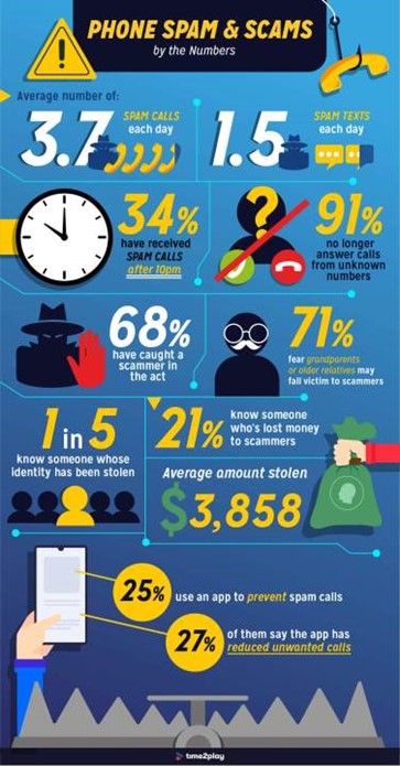 Phone Span & Scams by the Numbers Graphic